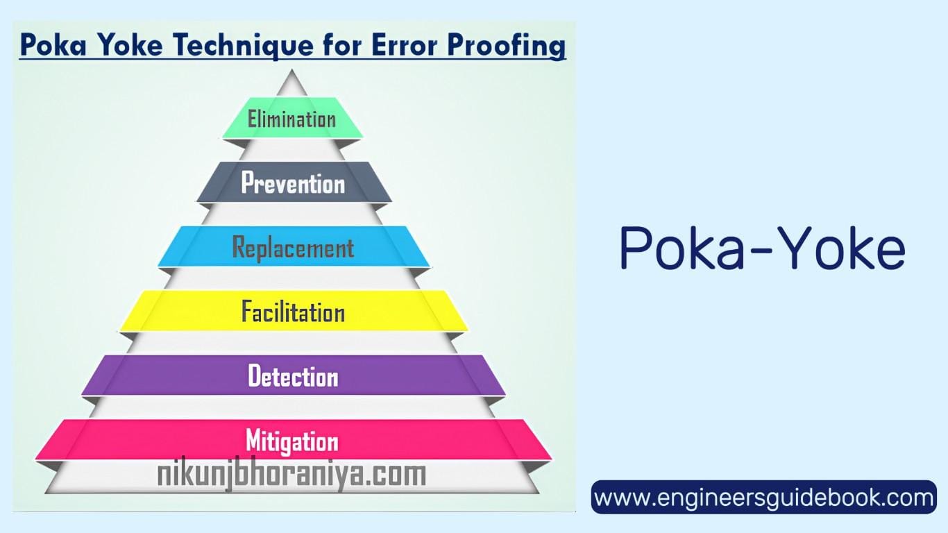 Lean manufacturing tools and techniques 7 Poka-yoke