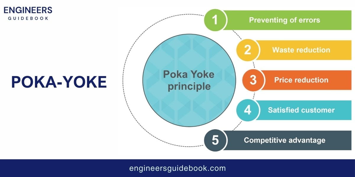 Lean manufacturing | principles and practices | 7 Poka-yoke