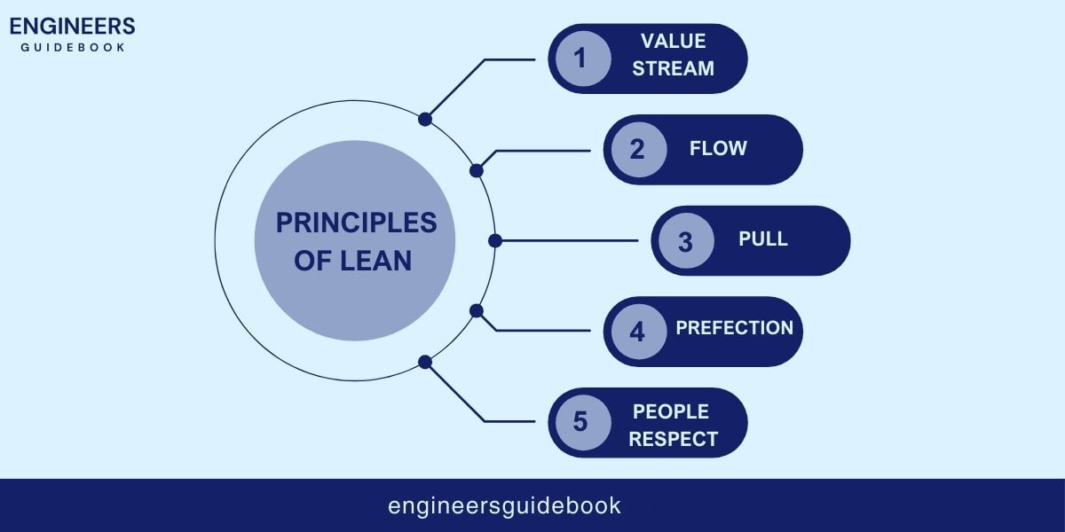 Lean manufacturing | principles and practices | 2 Principles of lean manufacturing