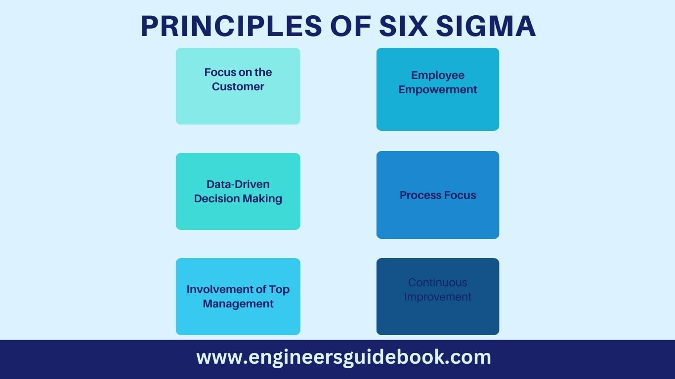 What is six sigma? Understanding the basics 4 Principles of six sigma