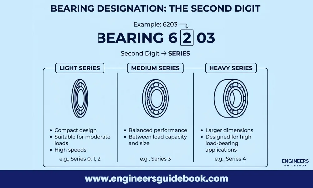 Second digit in bearing