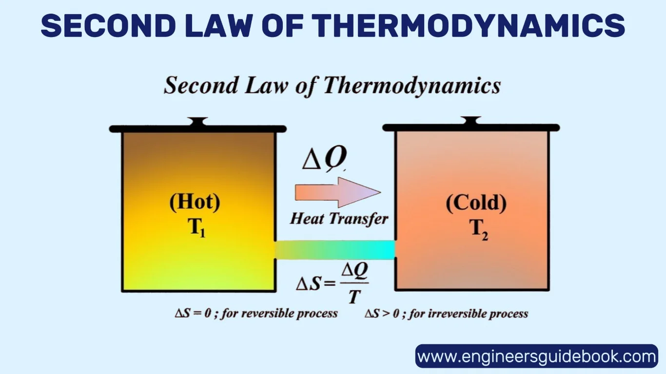 Laws of thermodynamics | a detailed guide 4 Second law of thermodynamics