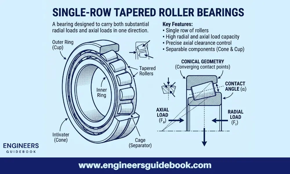Tapered roller bearings | types and applications | 4 Single-row tapered roller bearings