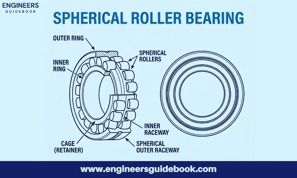Spherical roller bearings