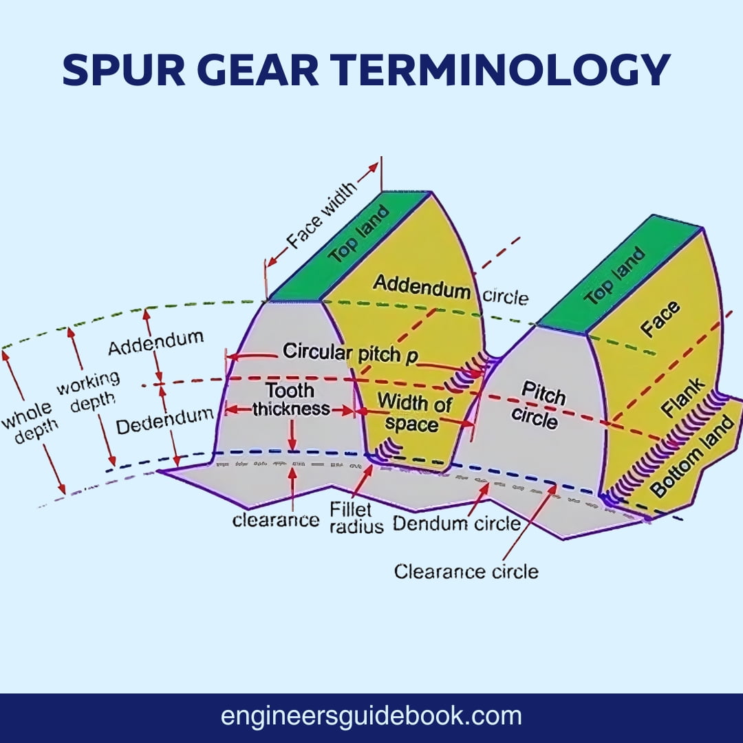 Spur gear terminology and calculation 3 Spur gear terminologies