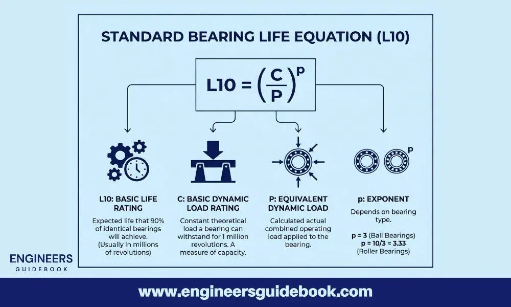 Standard bearing life equation