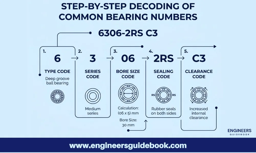 Step-by-step decoding bearing numbers