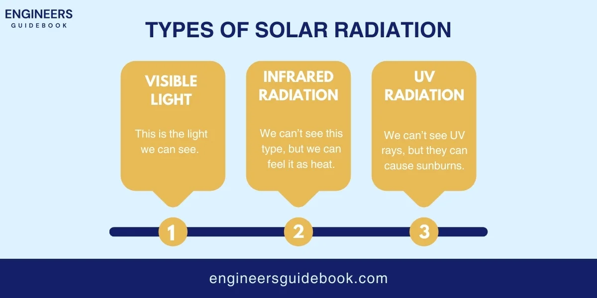 How solar panel works? A comprehensive guide 2 Types of solar radiation