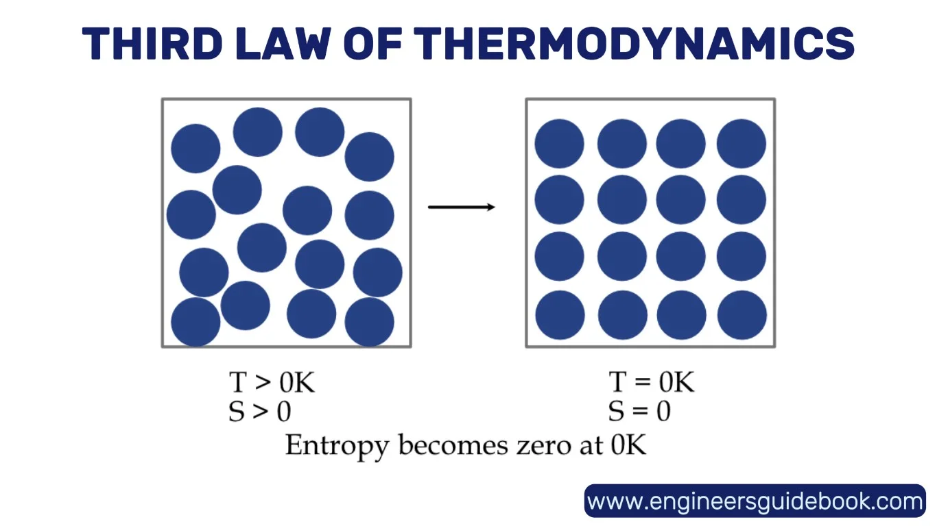 Laws of thermodynamics | a detailed guide 5 Third law of thermodynamics