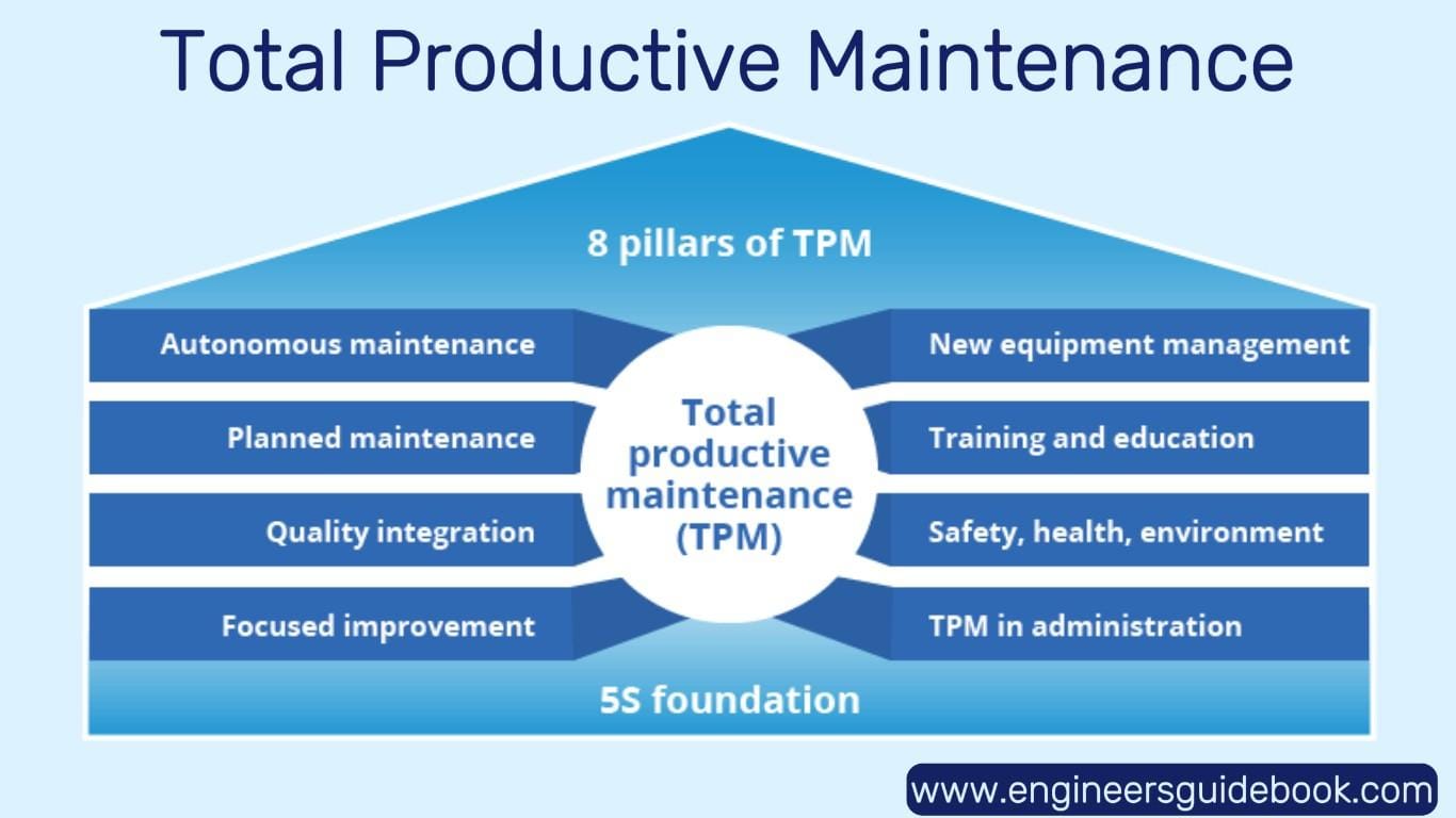 Lean manufacturing tools and techniques 8 Total productive maintenance