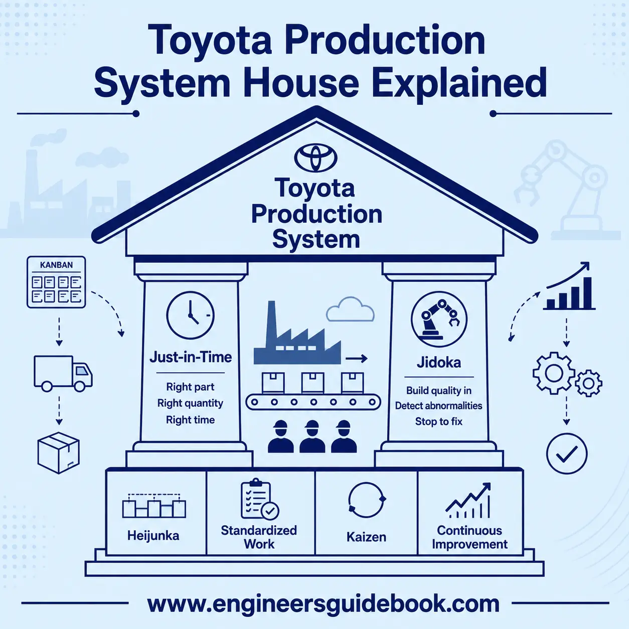 Toyota production system house explained