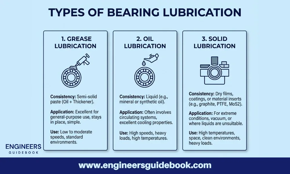 A guide to bearing lubrication 2 Types of bearing lubrication