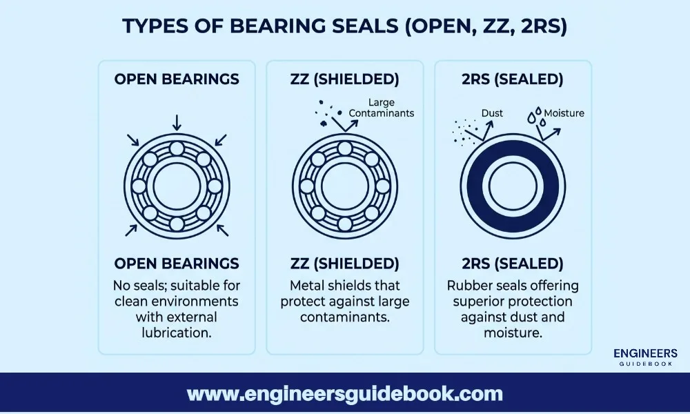 Types of bearing seals