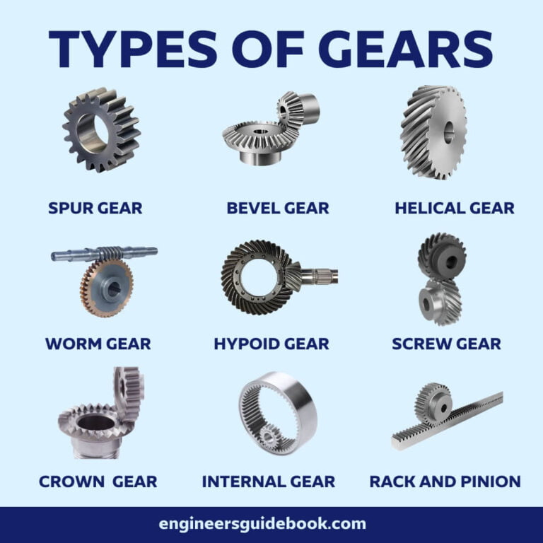 Types Of Gears | Advantages, Disadvantages And Uses