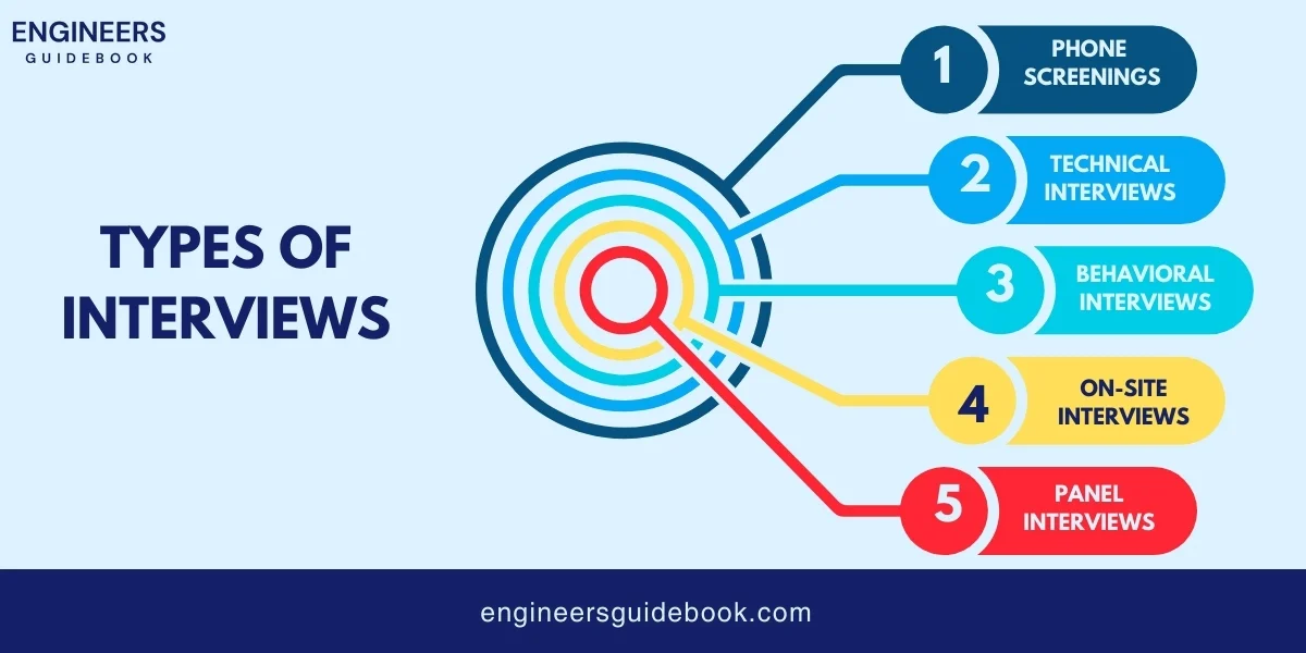 How to prepare for an engineering job interview 2 Types of interviews