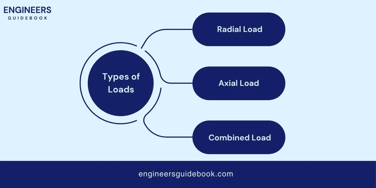 Ball bearings: fundamental concepts and applications 3 Types of loads
