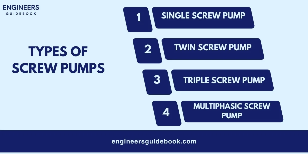 Screw pumps: types, advantages, disadvantages, applications 3 Types of screw pumps