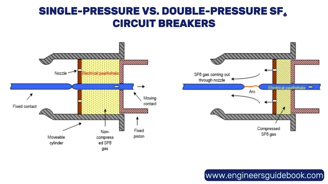 Sf₆ circuit breakers | types, working & uses | 3 Single-pressure vs. Double-pressure sf₆ circuit breakers