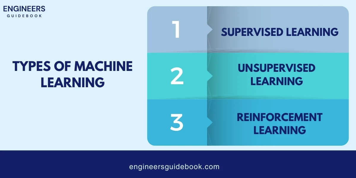 Ai in engineering, how ai is transforming engineering 6 Types of machine learning