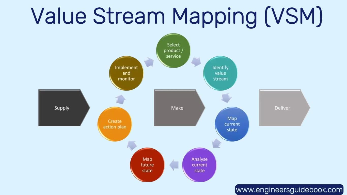 Lean manufacturing tools and techniques 4 Value stream mapping (vsm)