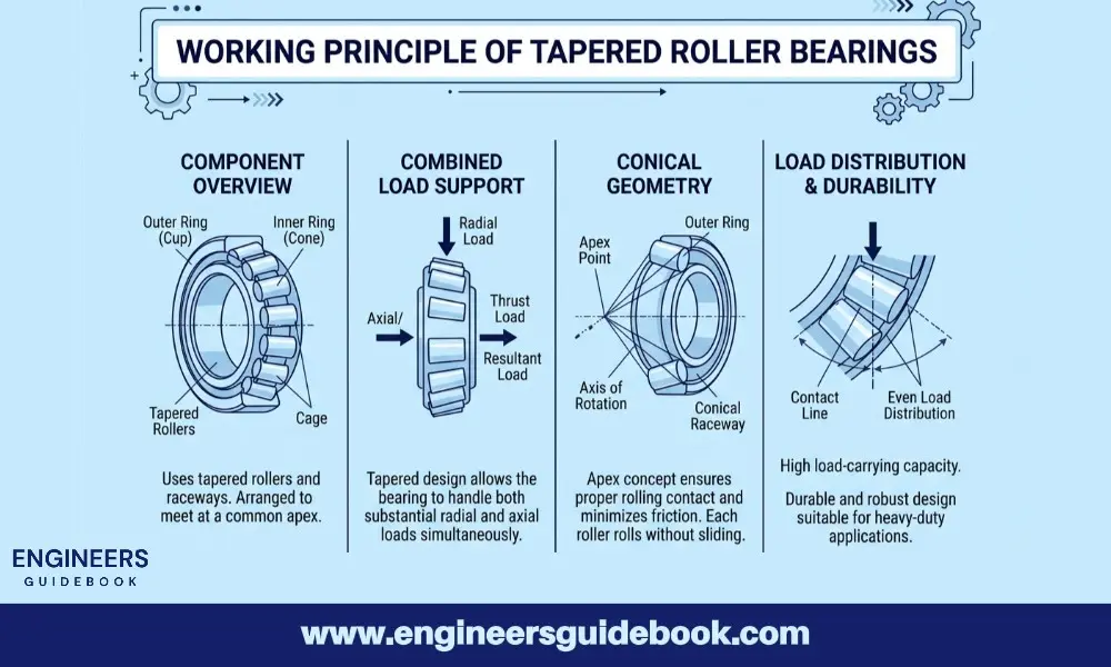 Tapered roller bearings | types and applications | 3 Working principle of tapered roller bearings