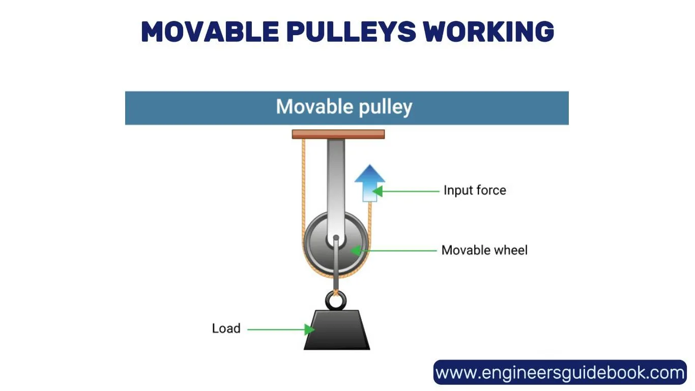 Movable pulleys advantages and disadvantages 2 Movable pulleys working
