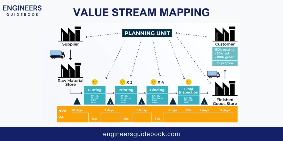 Lean manufacturing | principles and practices | 3 Value stream mapping